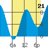 Haley Anchorage tide chart for Thursday, August 21, 2025