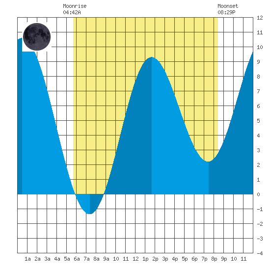 Haley Anchorage tide chart for Friday, August 22, 2025