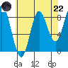 Haley Anchorage tide chart for Friday, August 22, 2025