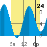 Haley Anchorage tide chart for Sunday, August 24, 2025