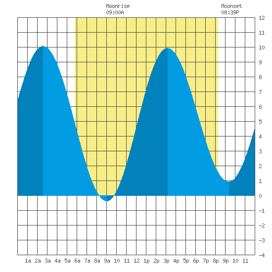 Haley Anchorage tide chart for Monday, August 25, 2025