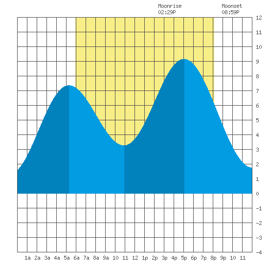 Haley Anchorage tide chart for Friday, August 29, 2025