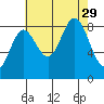 Haley Anchorage tide chart for Friday, August 29, 2025