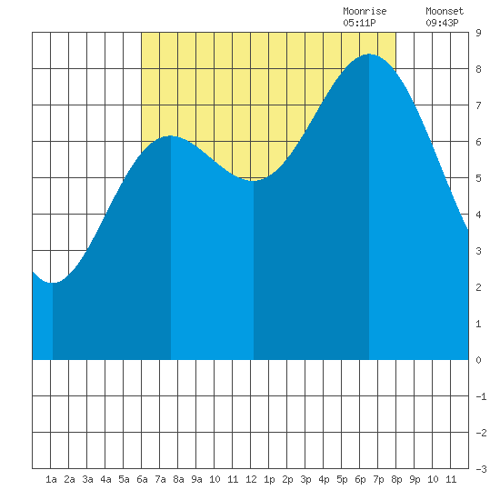 Haley Anchorage tide chart for Sunday, August 31, 2025