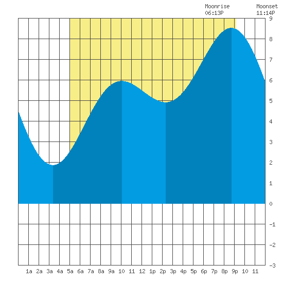 Haley Anchorage tide chart for Sunday, August 3, 2025