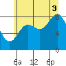 Haley Anchorage tide chart for Sunday, August 3, 2025