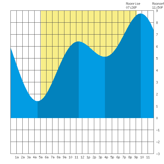 Haley Anchorage tide chart for Monday, August 4, 2025