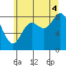 Haley Anchorage tide chart for Monday, August 4, 2025
