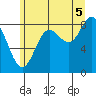 Haley Anchorage tide chart for Tuesday, August 5, 2025