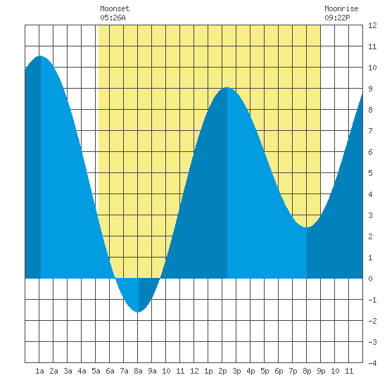 Haley Anchorage tide chart for Saturday, August 9, 2025