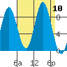 Haley Anchorage tide chart for Wednesday, September 10, 2025