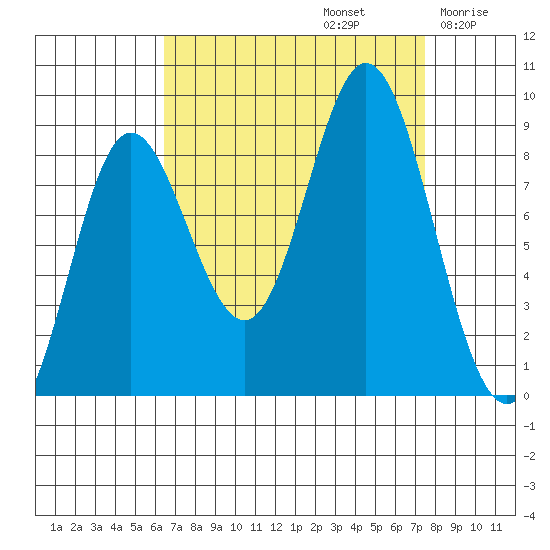Haley Anchorage tide chart for Friday, September 12, 2025
