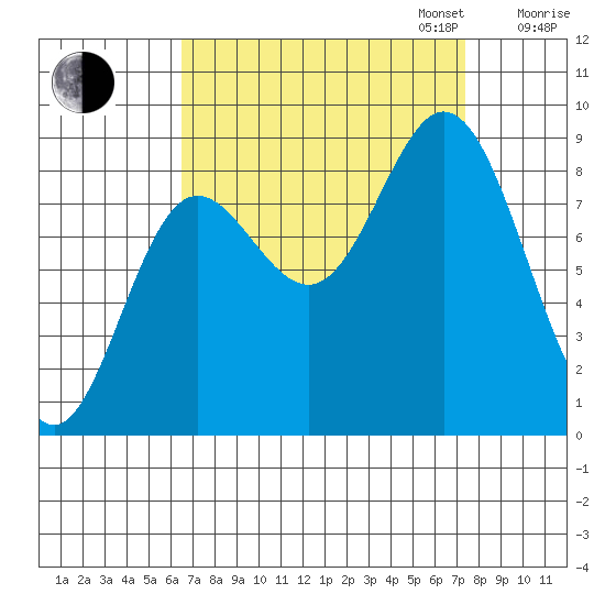 Haley Anchorage tide chart for Sunday, September 14, 2025