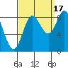 Haley Anchorage tide chart for Wednesday, September 17, 2025