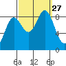 Haley Anchorage tide chart for Saturday, September 27, 2025