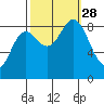 Haley Anchorage tide chart for Sunday, September 28, 2025