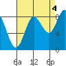 Haley Anchorage tide chart for Thursday, September 4, 2025