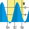 Haley Anchorage tide chart for Monday, September 8, 2025