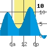 Haley Anchorage tide chart for Friday, October 10, 2025