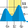 Haley Anchorage tide chart for Saturday, October 11, 2025