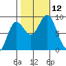 Haley Anchorage tide chart for Sunday, October 12, 2025