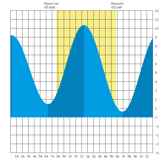 Haley Anchorage tide chart for Sunday, October 19, 2025