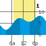 Haley Anchorage tide chart for Wednesday, October 1, 2025