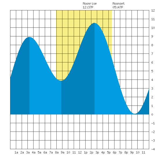 Haley Anchorage tide chart for Friday, October 24, 2025