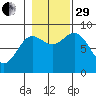 Haley Anchorage tide chart for Wednesday, October 29, 2025