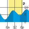 Haley Anchorage tide chart for Thursday, October 2, 2025