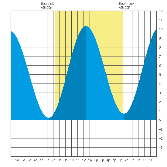 Haley Anchorage tide chart for Sunday, October 5, 2025