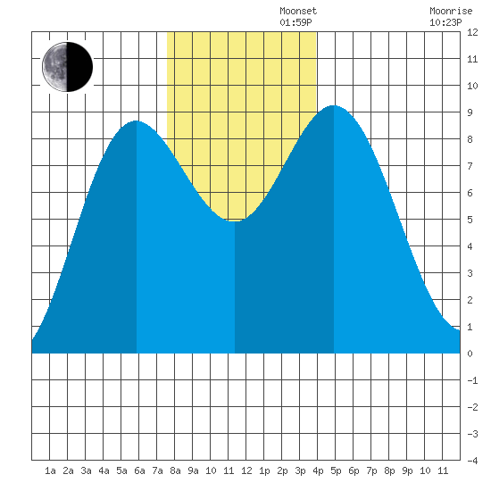 Haley Anchorage tide chart for Tuesday, November 11, 2025