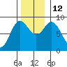 Haley Anchorage tide chart for Wednesday, November 12, 2025