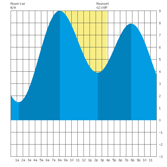 Haley Anchorage tide chart for Thursday, November 13, 2025