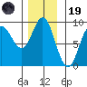 Haley Anchorage tide chart for Wednesday, November 19, 2025