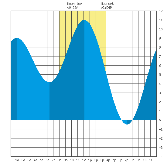 Haley Anchorage tide chart for Thursday, November 20, 2025