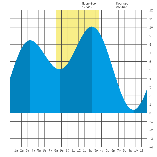 Haley Anchorage tide chart for Monday, November 24, 2025