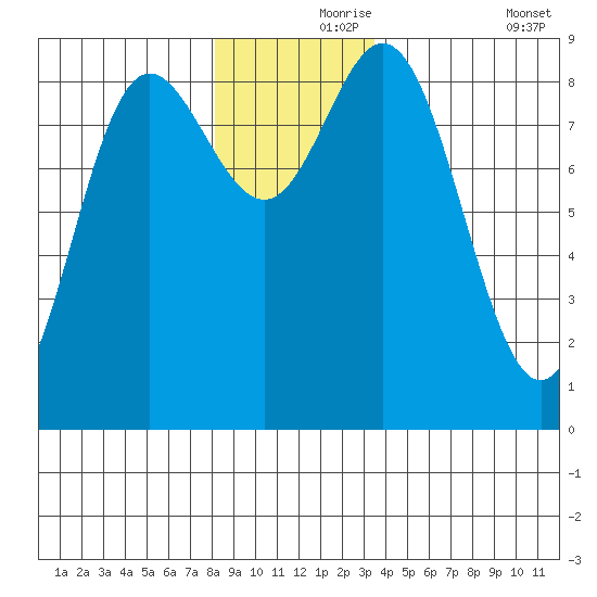 Haley Anchorage tide chart for Wednesday, November 26, 2025