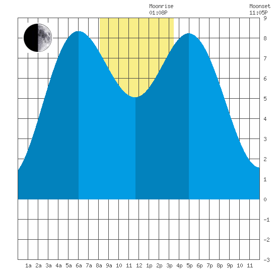 Haley Anchorage tide chart for Thursday, November 27, 2025