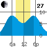 Haley Anchorage tide chart for Thursday, November 27, 2025