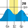 Haley Anchorage tide chart for Friday, November 28, 2025