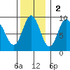 Haley Anchorage tide chart for Sunday, November 2, 2025