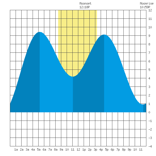 Haley Anchorage tide chart for Wednesday, December 10, 2025
