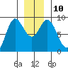 Haley Anchorage tide chart for Wednesday, December 10, 2025