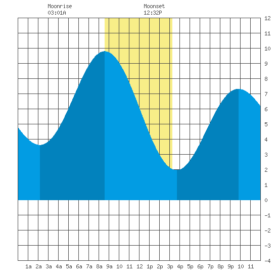 Haley Anchorage tide chart for Sunday, December 14, 2025