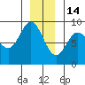 Haley Anchorage tide chart for Sunday, December 14, 2025