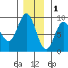 Haley Anchorage tide chart for Monday, December 1, 2025
