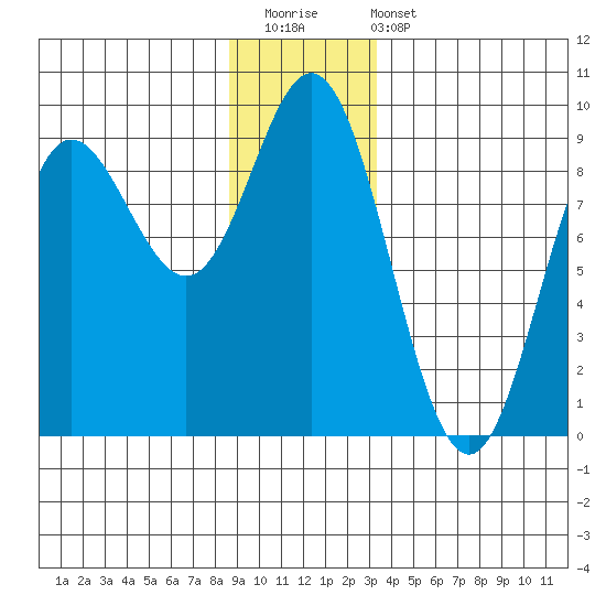 Haley Anchorage tide chart for Saturday, December 20, 2025
