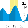 Haley Anchorage tide chart for Sunday, December 21, 2025