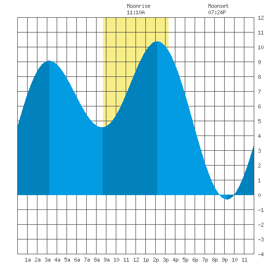 Haley Anchorage tide chart for Tuesday, December 23, 2025